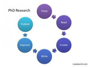 PhD Research: The Eternal Cycle